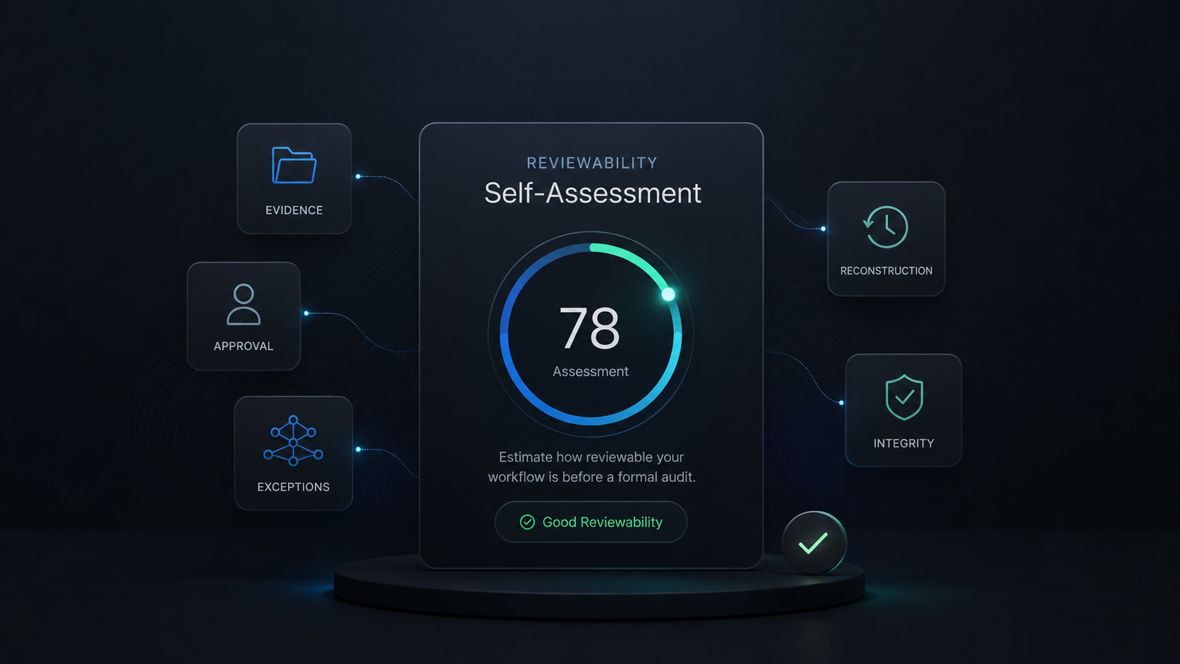 Reviewability self-assessment score with evidence, approval, exceptions, reconstruction, and integrity signals
