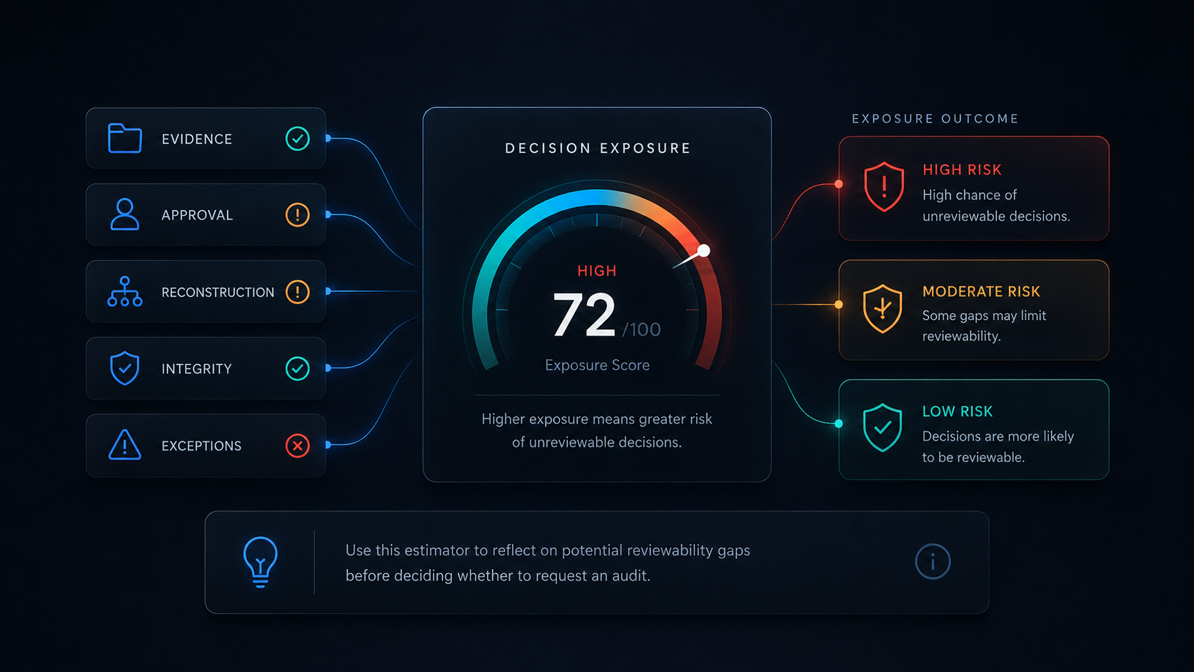 Decision exposure estimator showing evidence, approval, reconstruction, integrity, exceptions, and exposure outcomes